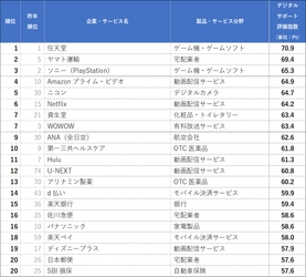 顧客サポート調査2025 デジタルサポート評価1位は２年連続 任天堂