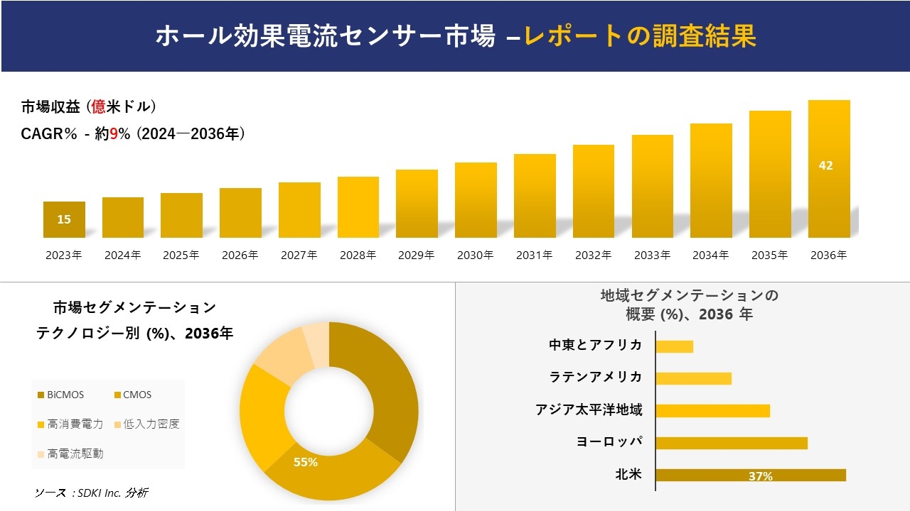 ホール効果電流センサー市場の発展、傾向、需要、成長分析および予測 2024―2036 年