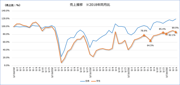図-6 学生街エリア売上推移2018年同月比