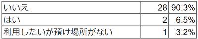 平日の朝の時間帯に学童等を利用していますか。
