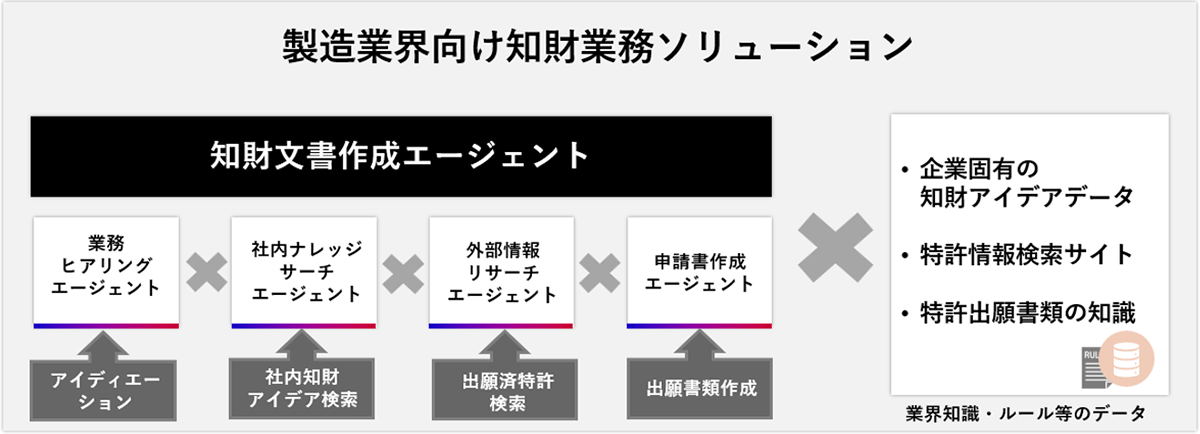 製造業界向け知財業務ソリューション