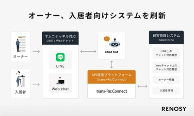 AI不動産投資のRENOSY、顧客満足度向上のためオーナー、入居者向けシステムを刷新