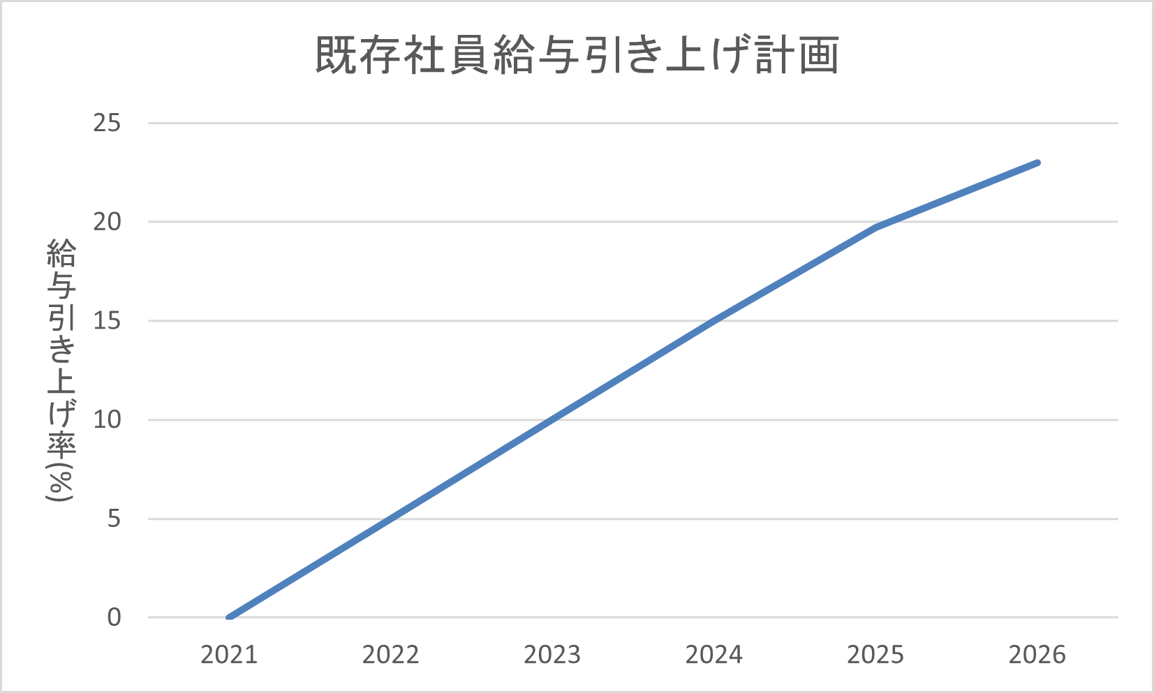 既存社員給与引き上げ