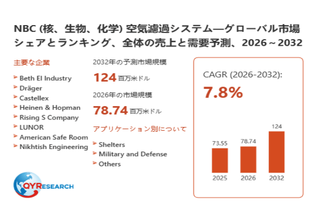 NBC (核、生物、化学) 空気濾過システム市場規模は2026年78.74百万米ドル、成長率7.8%で拡大予測