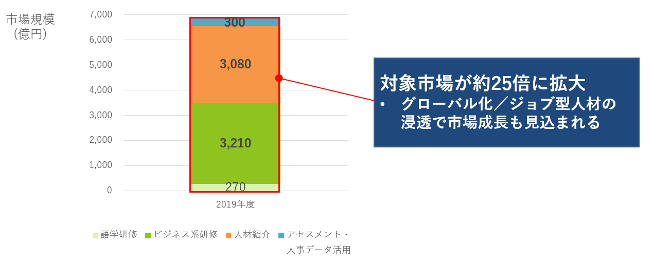 (出所: 矢野経済研究所「企業向け研修サービス市場の実態と展望 2020」、「2020年版 人材ビジネスの現状と展望 PART1 総合編」ITR 「ITRMarket View:人事・人材管理市場2018」)