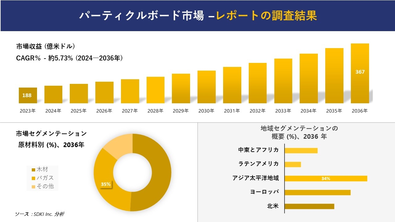 パーティクルボード市場の発展、傾向、需要、成長分析および予測 2024―2036 年