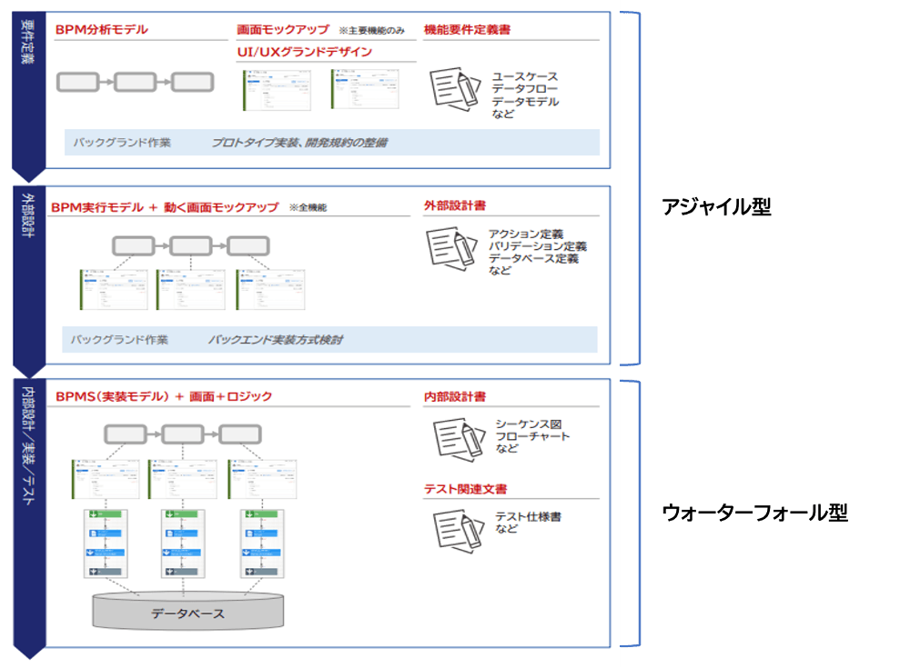 【ローコードプロジェクトの工程と成果物の全体像】