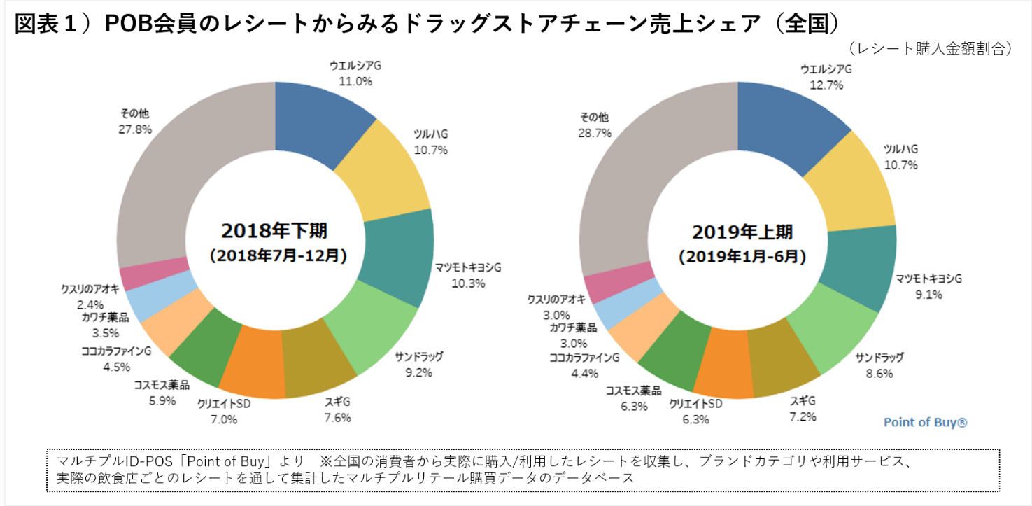 7.2兆円産業に成長のドラッグストア、40万枚のレシートから分析