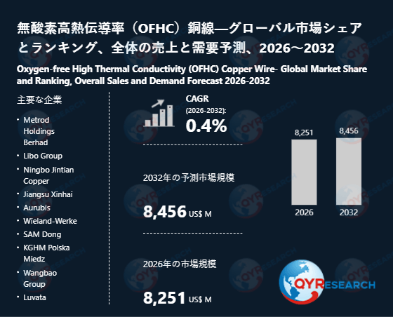 世界無酸素高熱伝導率（OFHC）銅線市場、2032年に8456百万米ドル規模へと成長予測