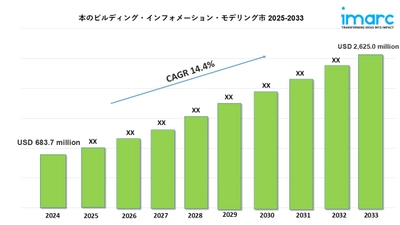 日本のビルディング・インフォメーション・モデリング市場は2033年までに26億2,500万米ドルに達すると予測｜年平均成長率14.4%