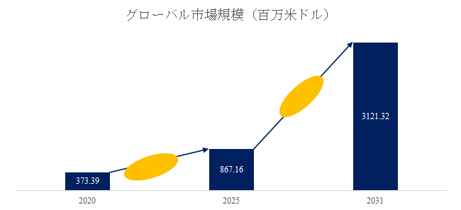 図. 業務用ロボット掃除機世界総市場規模