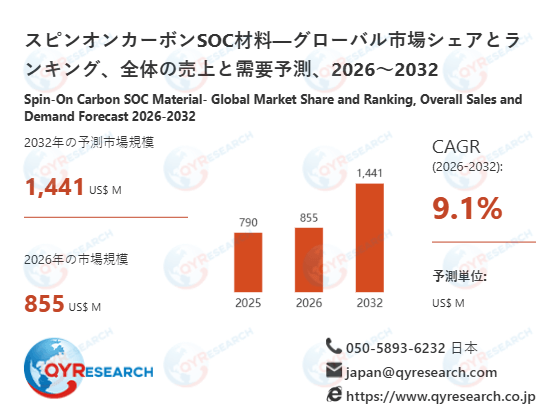 スピンオンカーボンSOC材料市場規模推移：2026年855百万米ドルから2032年1441百万米ドルへ拡大