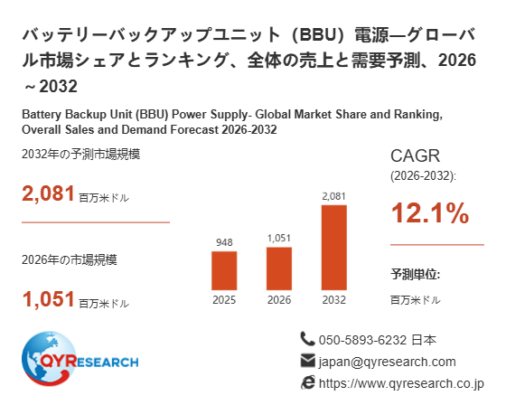 バッテリーバックアップユニット（BBU）電源市場規模レポート2026：1051百万米ドル到達予測、年平均成長率12.1%で拡大
