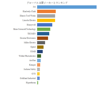 図.   世界の電気溶接用保護マスク市場におけるトップ18企業のランキングと市場シェア（2024年の調査データに基づく；最新のデータは、当社の最新調査データに基づいている）