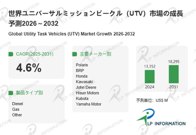 図.   ユニバーサルミッションビークル（UTV）世界総市場規模
