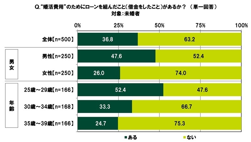 “婚活費用”のためにローンを組んだこと(借金をしたこと)の有無