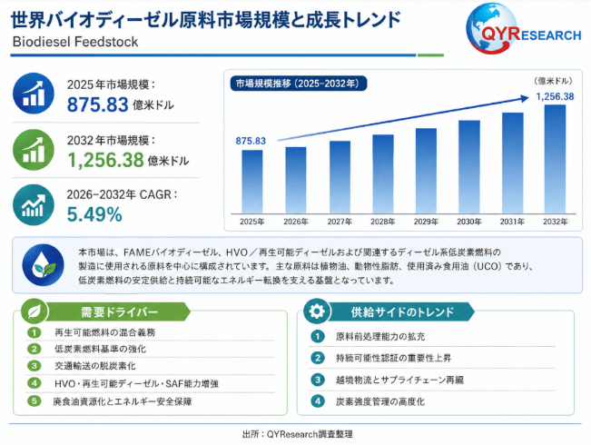 バイオディーゼル原料の世界市場規模、シェア、動向分析調査レポート2026-2032