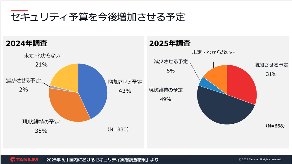 セキュリティ予算を今後増加させる予定