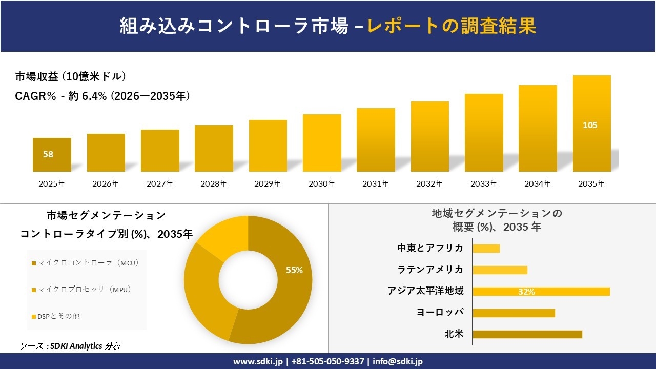 組み込みコントローラ市場の発展、傾向、需要、成長分析および予測2026－2035年