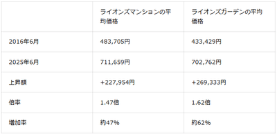 表2：2016年6月と2025年6月比較ライオンズマンション・ライオンズガーデン平均価格（2026年1月マンションナビ調べ）※金額の単位は「円/平米」