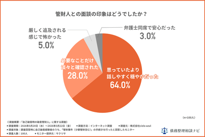 管財人との面談の印象はどうでしたか？