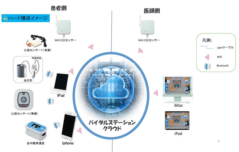 バイタルステーションクラウド接続イメージ