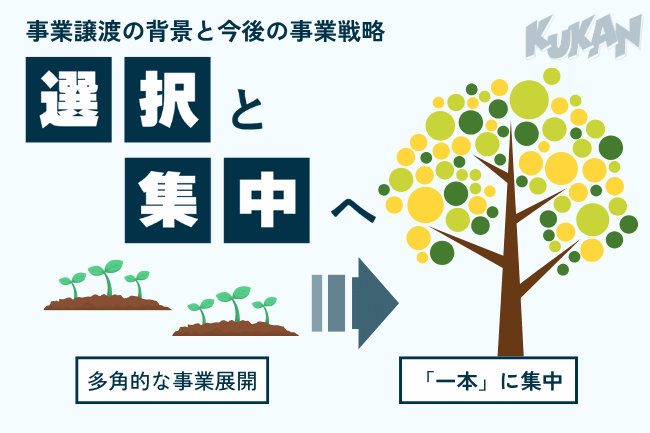 事業譲渡の背景