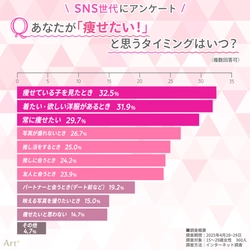 ＜SNSネイティブ世代のダイエット意識調査＞ 「痩せたい理由」は恋愛より“推し”がきっかけ？ 約3人に1人が「医療ダイエット」に興味あり