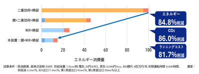 図3.従来の蒸気式蒸留装置との消費エネルギー量の比較