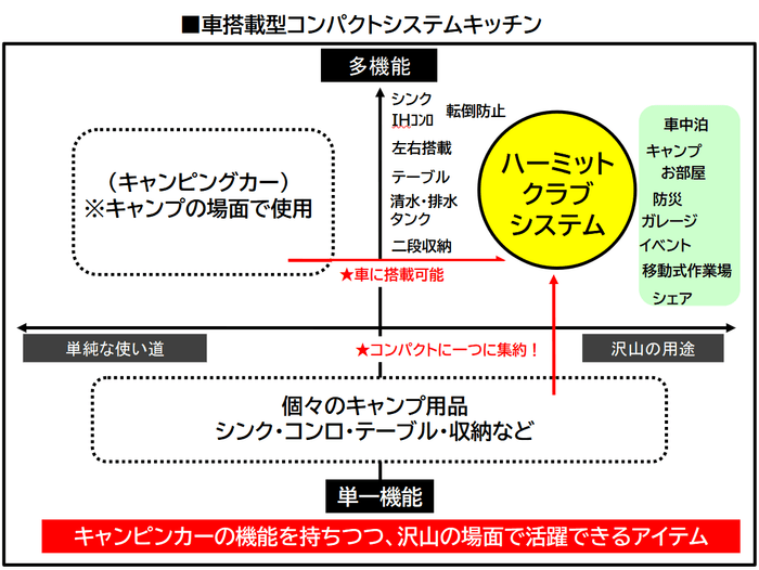 車搭載型コンパクトシステムキッチン