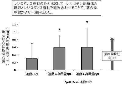 図1：レジスタンス運動と食品の組み合わせに対する筋柔軟性の変化量