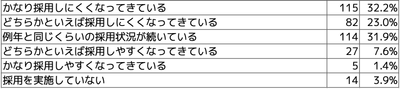 Q1 保育士採用の近年の傾向について教えてください。
