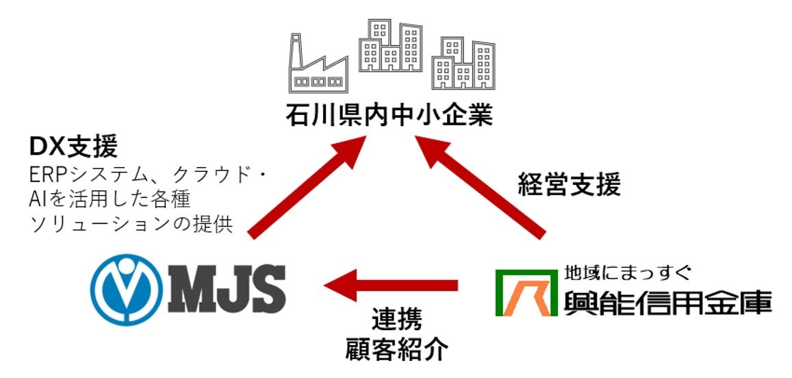 ミロク情報サービスと興能信用金庫が業務提携、石川県内中小企業のDX支援により地域活性化および震災復興を目指す
