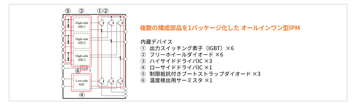 複数の構成部品を1パッケージ化したオールインワン型IPM