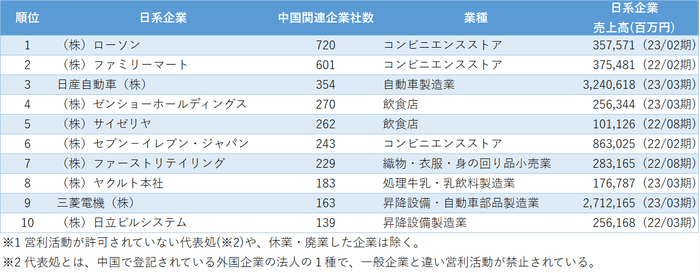 図表1　関連企業が多い日系企業ランキング