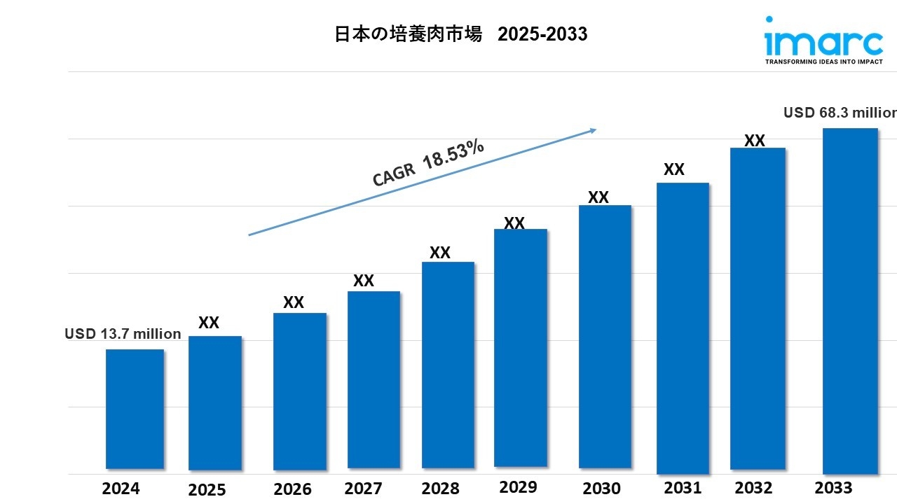 日本培養肉市場規模、成長、動向、予測（2033年）