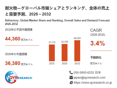 上記の図表／データは、QYResearchの最新レポート「耐火物―グローバル市場シェアとランキング、全体の売上と需要予測、2026～2032」から引用されています。