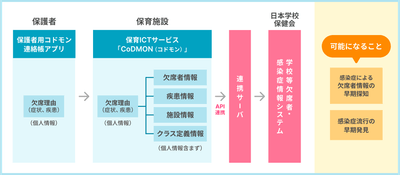 「欠席連絡（感染症情報）のデータ連携」の概要図