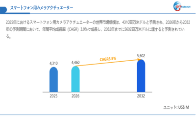 上記データは、QYResearch報告書「スマートフォン用カメラアクチュエーター―グローバル市場シェアとランキング、全体の売上と需要予測、2026～2032」に基づく