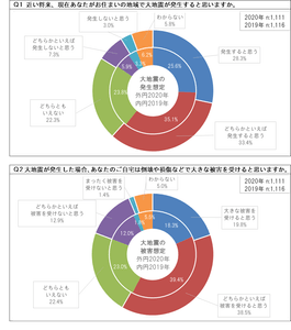 地震発生と被害想定回答