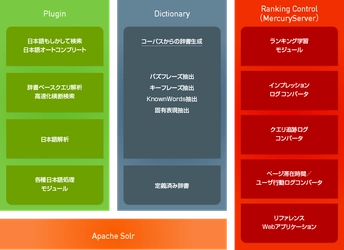 株式会社ロンウイット、AI機能を強化した “Apache Solr 7.4”対応の検索エンジンをリリース
