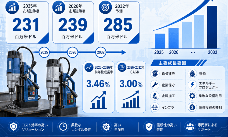 磁気ドリルレンタルマーケットリサーチ：調査方法＋業界分析＋売上規模