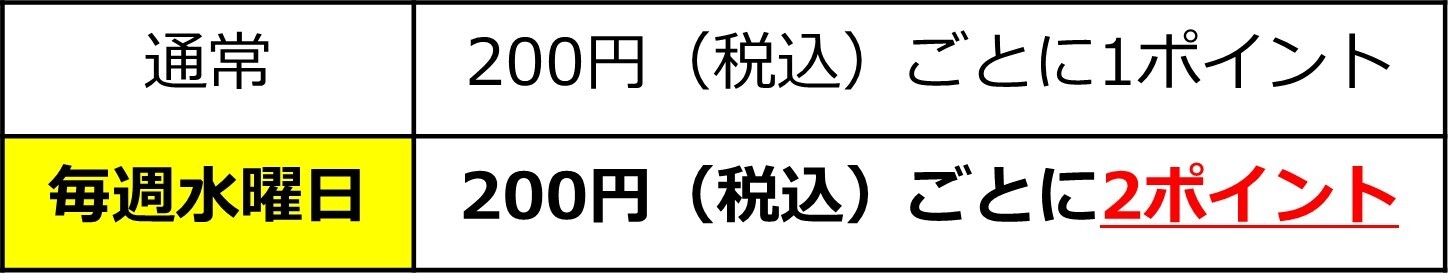 ポイント付与率