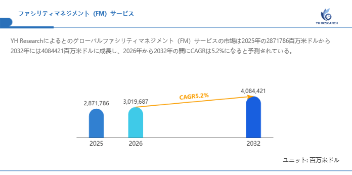 ファシリティマネジメント（FM）サービス世界市場の最新動向：2032年に4084421百万米ドル規模へ到達見込み（2026年版）
