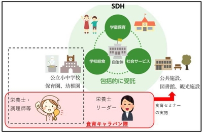 食育キャラバン隊構想図