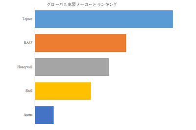 図.   世界のバイオ燃料用触媒市場におけるトップ5企業のランキングと市場シェア（2025年の調査データに基づく；最新のデータは、当社の最新調査データに基づいている）