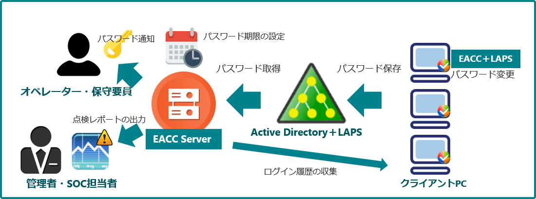 図2.ESS AdminControl for Clientの仕組み