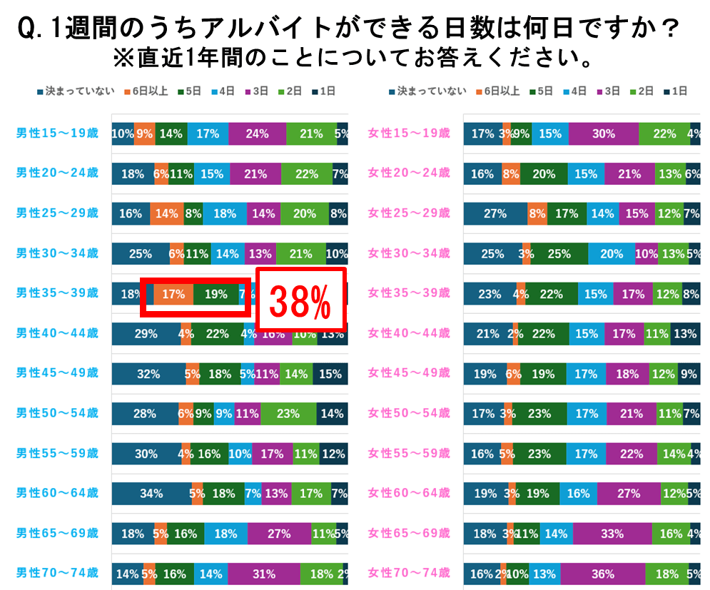 図3-1:【男女別】求職者の1週間のうち働ける日数 - 5日以上働ける求職者の割合