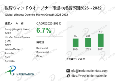 図.   ウィンドウオープナー世界総市場規模