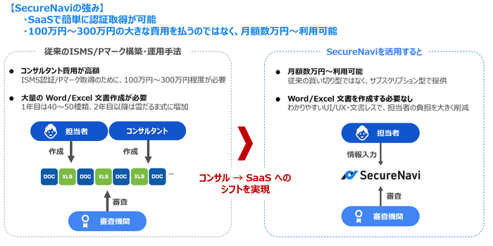 <SecureNaviの強み>